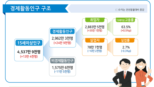 자료=통계청