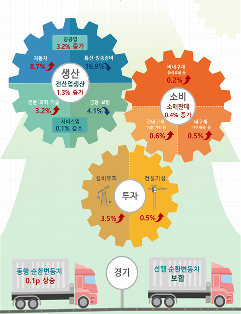 2023년 5월 산업활동동향(자료=통계청)