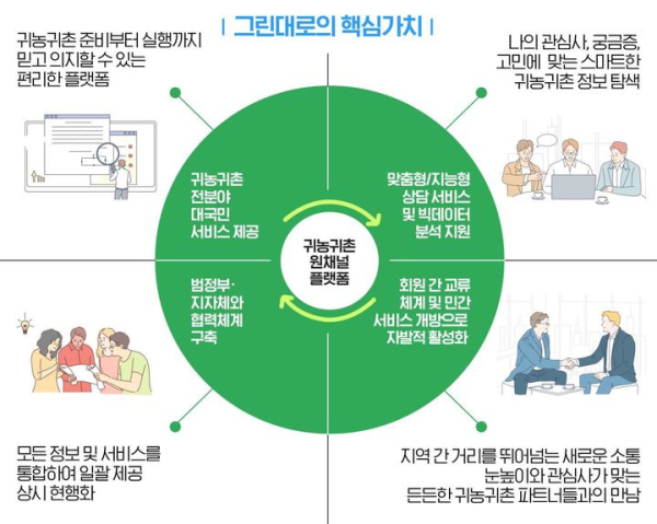 그린대로 플랫폼 개념도 ⓒ농림축산식품부