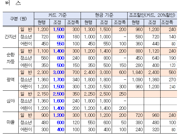 서울시 버스 요금조정 총괄표(자료=서울시)