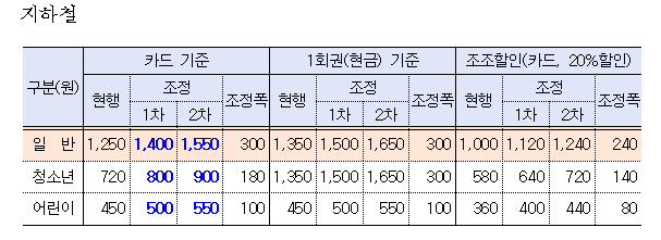 서울 지하철 요금