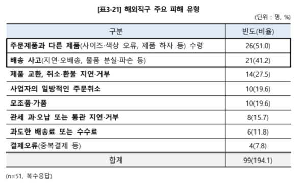 ⓒ한국소비자원