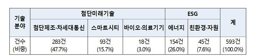 대기업·공공기관 등 나눔기술 분야 및 건수