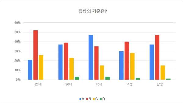 그래프에 표기 되어 있는 집밥의 기준 A.식자재부터 손질해서 모든 것을 직접 요리하는 것이 집밥, B. 통조림햄, 참치캔, 즉석밥 등 가공식품을 활용하는 것까지 집밥, C. 밀키트를 구입해서 집에서 조리하면 집밥, D. 배달음식을 비조리로 주문해서 집에서 조리하면 집밥 ⓒ데일리팝