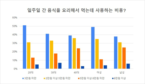 그래프에 표기 되어 있는 구간 별 금액 A구간(3만원 미만), B구간(2만원 이상 5만원 미만), C구간(5만원 이상 8만원 미만), D구간(8만원 이상) ⓒ데일리팝