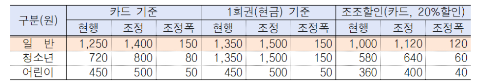 지하철 요금조정 내역(자료=서울시)