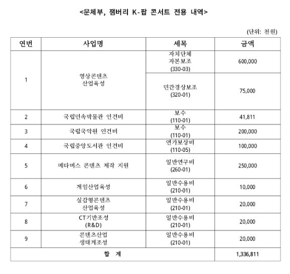 문체부 , 잼버리 K-팝 콘서트 전용 내역 (자료=더불어민주당 전재수 의원실)