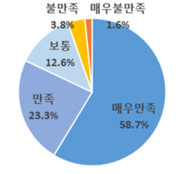 청년인턴에 대한 기업의 만족도(자료=대한상공회의소)