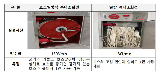 호스릴방식 옥내소화전과 일반 옥내소화전 비교(자료=소방청)