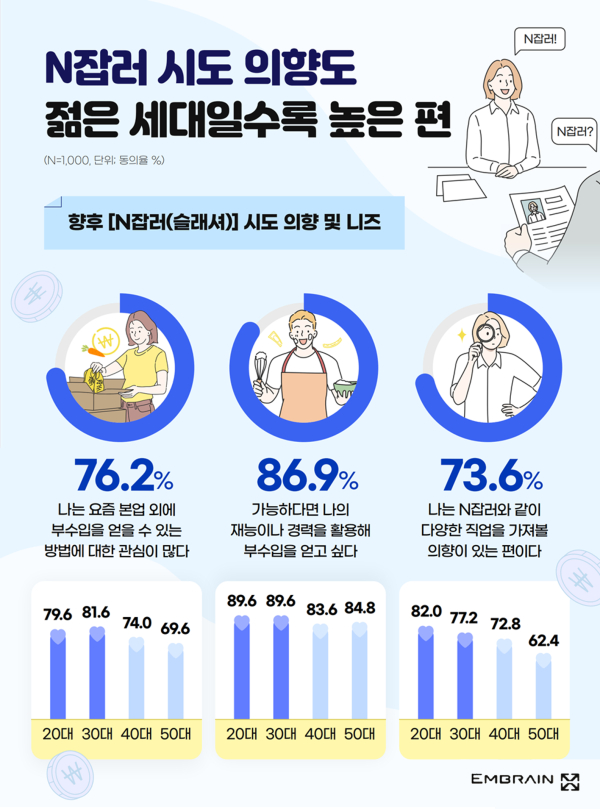 ⓒ엠브레인 트렌드모니터