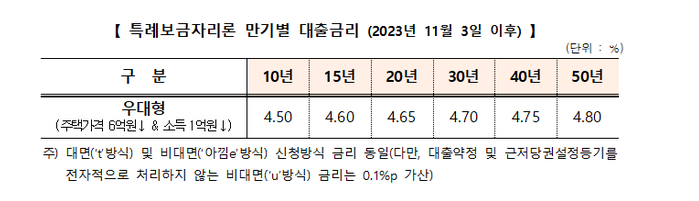 자료=한국주택금융공사 제공