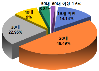 피의자 연령대별(자료=경찰청)