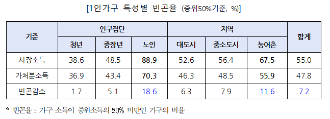 자료=복지부