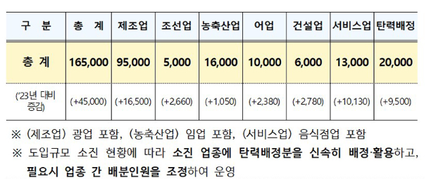 2024년 업종별 E-9 도입인원(단위: 명) 및 연도별 외국인력(E-9) 도입규모(자료=고용노동부)