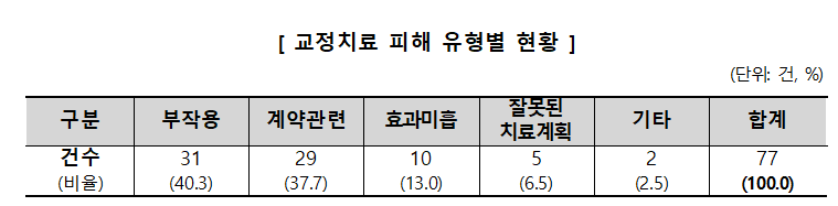 자료=소비자원