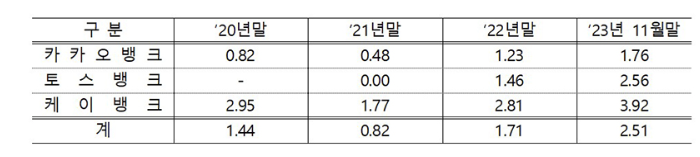 인터넷전문은행 신용대출(중저신용자) 연체율 추이(단위 : %)