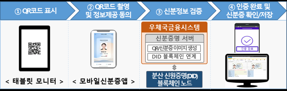 우체국 창구 신분 인증 업무 프로세스(자료=우정사업본부)