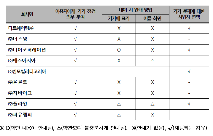 약관상 이용자의 전동킥보드 점검 의무와 대여 시 고지 여부(자료=소비자원)