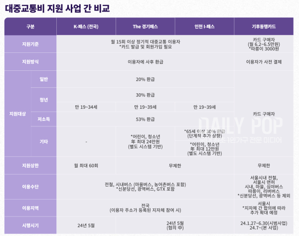 국토교통부 자료를 토대로 '대중교통비 지원 사업간 비교' 재구성 ⓒ데일리팝