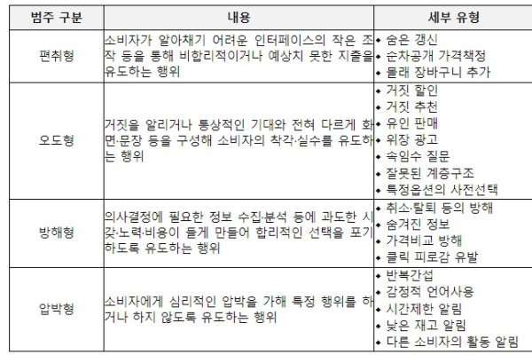 다크패턴 주요 유형 ⓒ공정거래위원회