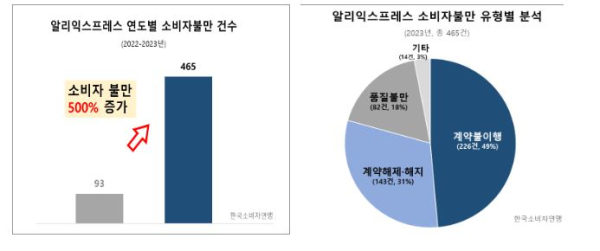 알리익스프레스 소비자불만 접수 현황 (자료=한국소비자연맹)