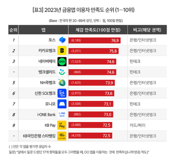 2023년 금융앱 이용자 만족도 순위(1~10위) ⓒ컨슈머인사이트