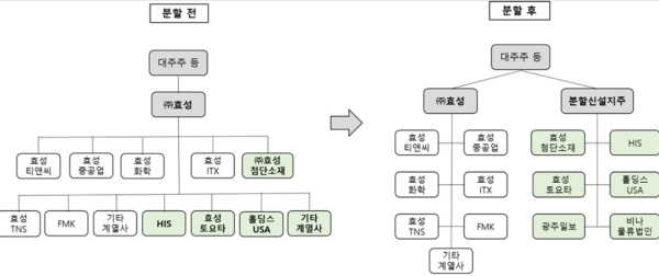 효성그룹 분할 전후 지주회사 체제