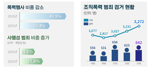 조직폭력 범죄 검거 현황 등 (제공=경찰청)