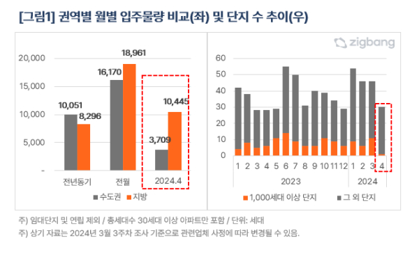 ⓒ직방