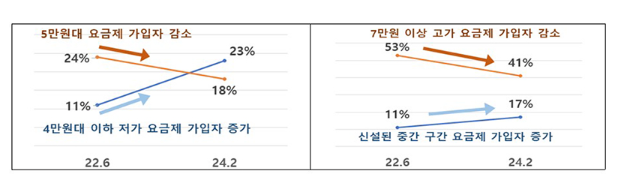 가격대별 5G 요금제 가입 비중 변화(자료=과기정통부)