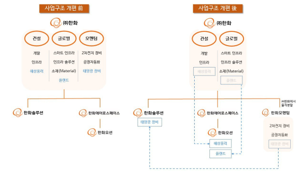 한화그룹 사업구조 재편 전, 후.