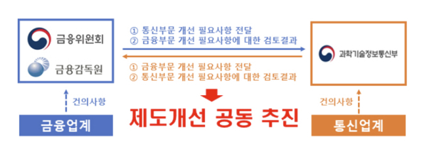 제도개선 과제 공동 발굴 및 추진 프로세스