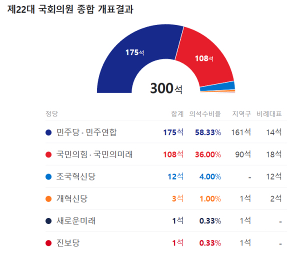 제 22대 총선 결과 ⓒ네이버