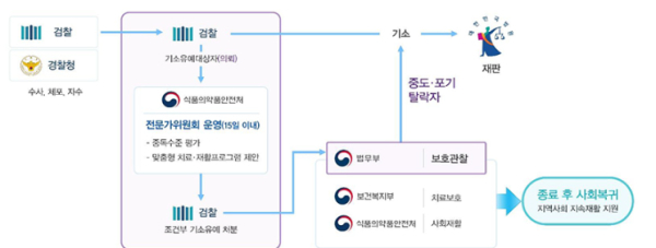 사법-치료-재활 연계모델 체계도. (자료=법무부)