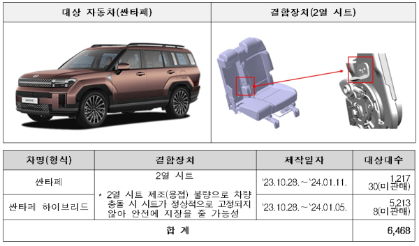 현대자동차㈜ 리콜 대상 자동차(자료=국토부)