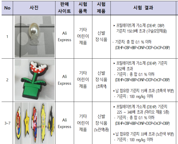 해외직구 제품 안전성조사 부적합 결과 상세표(자료=서울시)