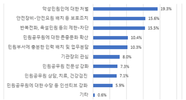 민원공무원 보호 의견(자료=행안부)