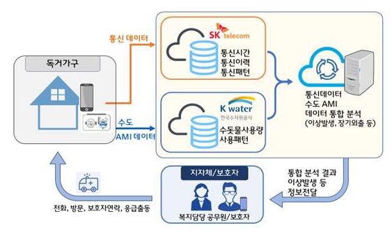 한국수자원공사-SK텔레콤 실증 서비스 개념도 ⓒ수자원공사