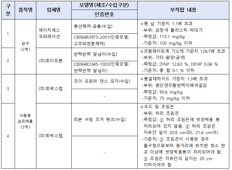 리콜명령 어린이 제품 정보(자료=산자부)