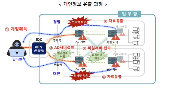 개인정보위는 개인정보보호 법규를 위반한 ㈜골프존에 대해 과징금과 과태료 등을 부과했다.(자료=개인정보위)