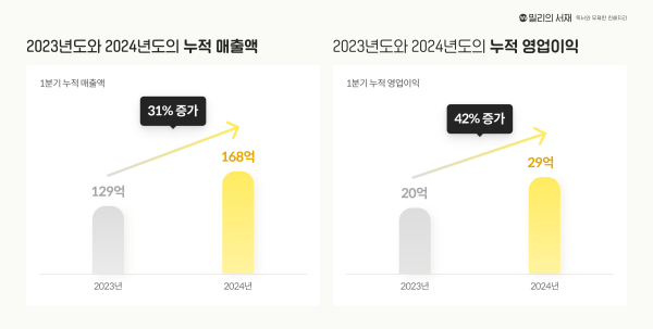 밀리의서재 2024년 1Q 매출과 영업이익 그래프 ⓒ밀리의서재