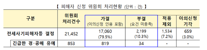 피해자 신청 위원회 처리 현황. (표=국토부)