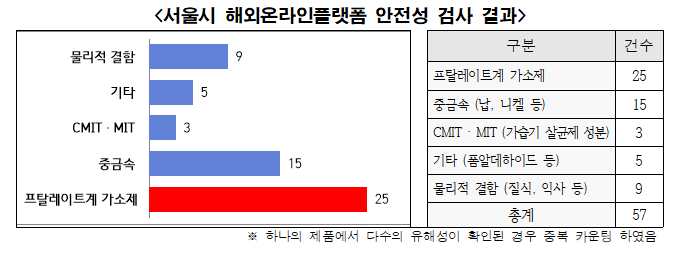 서울시가 지난 4월부터 매주 실시하고 있는 해외 온라인 플랫폼(알리익스프레스·테무·쉬인 등) 제품에 대한 7번째 안전성검사 결과를 발표했다. (자료=서울시)