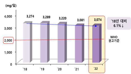우리국민의 나트륨 섭취량(‘18~’22)(자료=식약처)