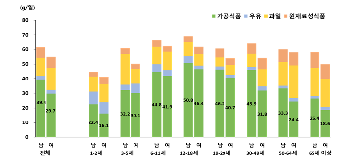 (성별·연령별) 식품군별(4대) 당류 섭취량(’22) / (자료=식약처)