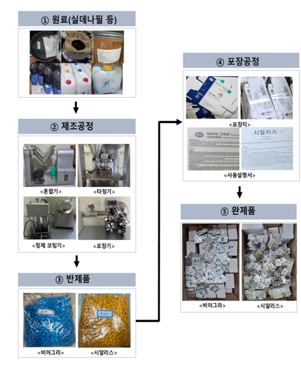 불법 제조 모식도(사진=식약처)