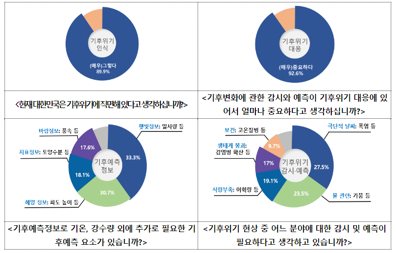 주요 설문결과(자료=기상청)