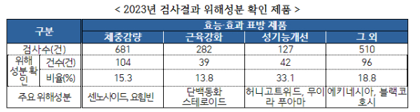 자료=식약처