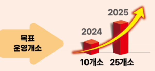 2024년 시범운영 실시 후 2025년 25개 자치구 확대 실시, 목표 운영개소 : 2024년 10개소 → 2025년 25개소 ⓒ서울시