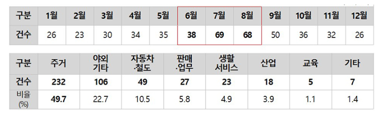 계절별 전동킥보드 화재 현황(위) 및 장소별 전동킥보드 화재 현황(자료=소방청)